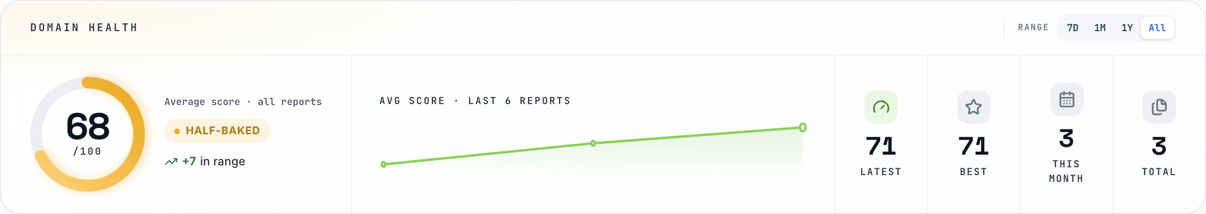 Per-client domain health gauge and score-over-time trend