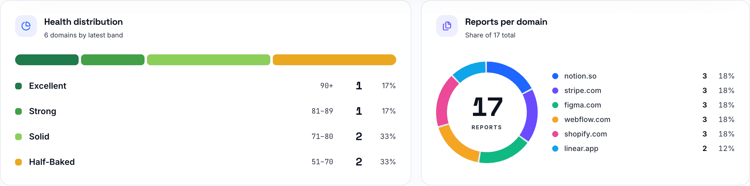 Health distribution bar chart and reports-per-domain donut