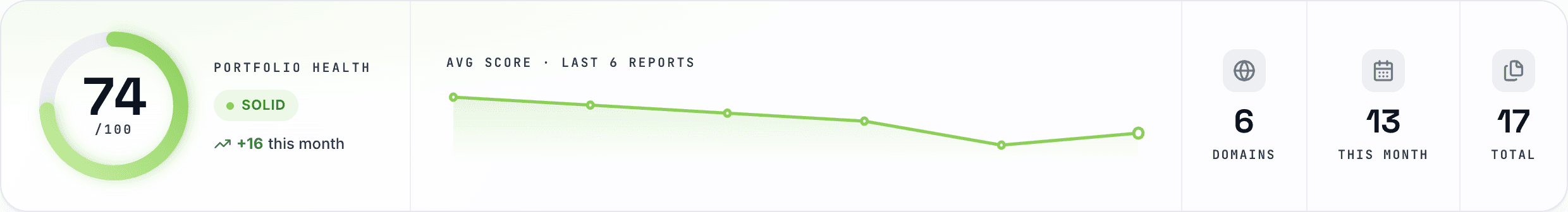 Portfolio health gauge with average score and KPIs